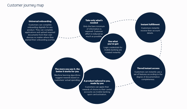 Designing a World-Class Banking Solution for Painless Onboarding