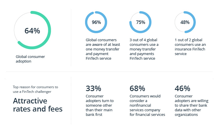 FinTech Industry Trends in 2023: The Year of the Connected Customer