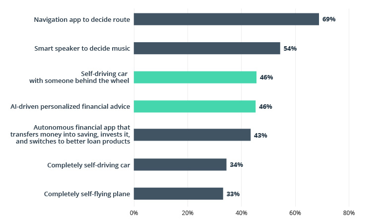 FinTech Industry Trends in 2023: The Year of the Connected Customer