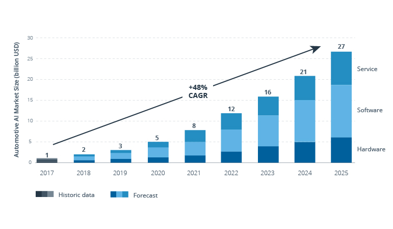 Adoption of AI in the Automotive Industry: Is It Worth the Effort?