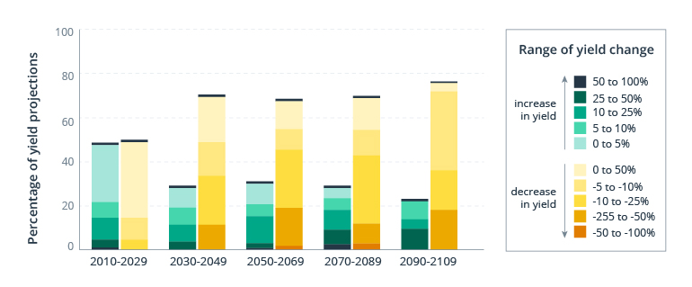 Weather Monitoring Technologies to Save Crops from Mother Nature