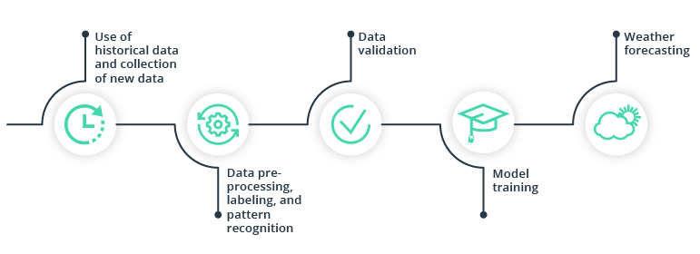 Weather Monitoring Technologies to Save Crops from Mother Nature