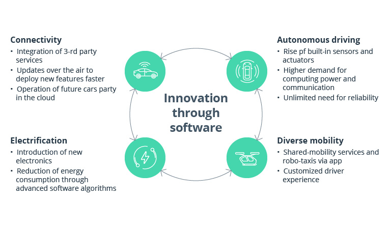 How to Achieve Excellence in Car Performance Software