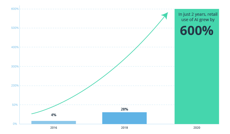 Artificial Intelligence in eCommerce & Retail: Hidden Potential