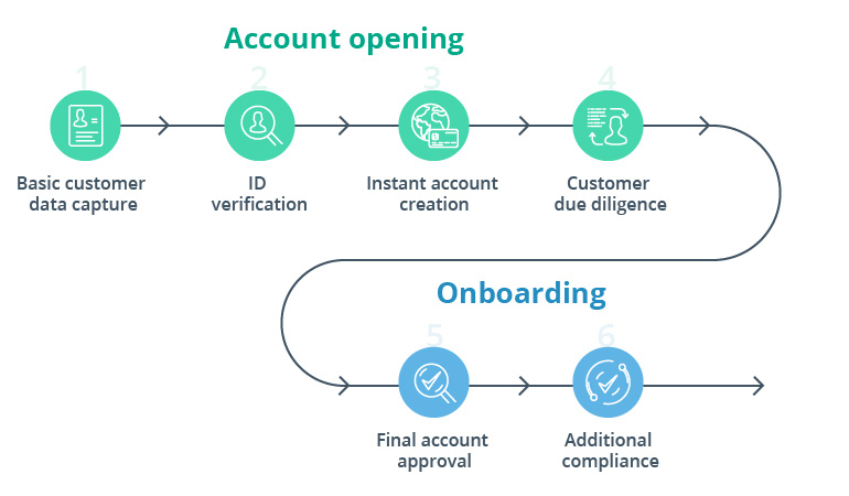 6-Step Guide to Creating a Digital Account Opening (DAO) System