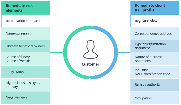 6-Step Guide to Creating a Digital Account Opening (DAO) System