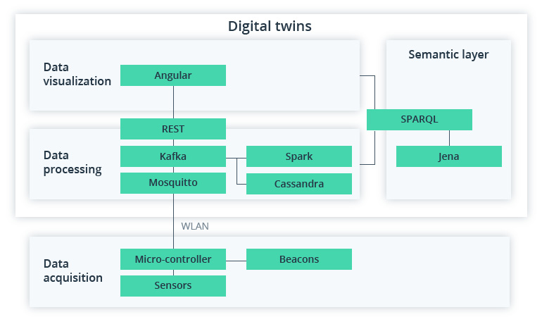Creating Supply Chain Digital Twin – Terms, Conditions, and Use Cases