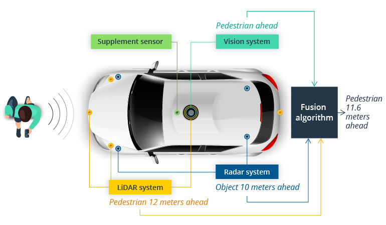 The Way of Data: How Sensor Fusion and Data Compression Empower Autonomous Driving