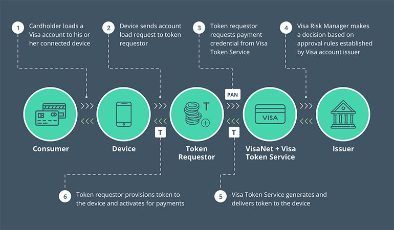 How to Create a Digital Wallet for IoT Payments