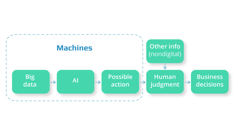 Decision Analytics in Finance: How ML (AI) Boosts Your Intelligence