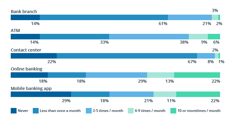 How to Sustainably Pursue Digital Banking Innovations — Front-End (Office) Transformations
