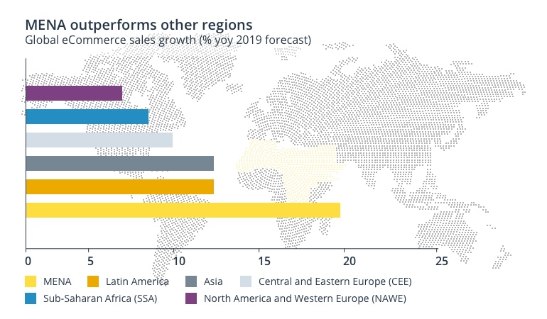 Five Dominant Technology Trends Shaping the Future of Online Retail in MENA Region