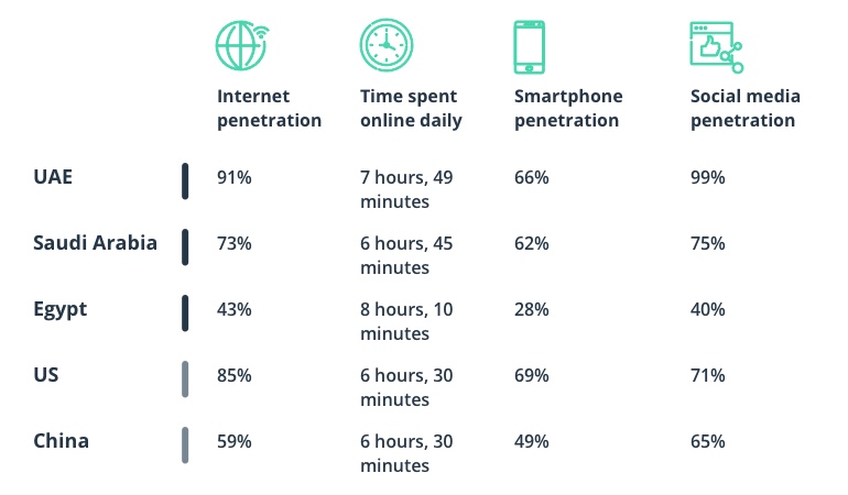 Five Dominant Technology Trends Shaping the Future of Online Retail in MENA Region
