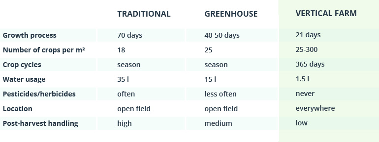 Vertical Agriculture Roadmap: From Concept to Profit
