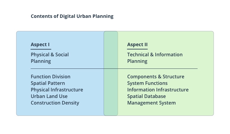 Digital Urban Planning Today and Tomorrow