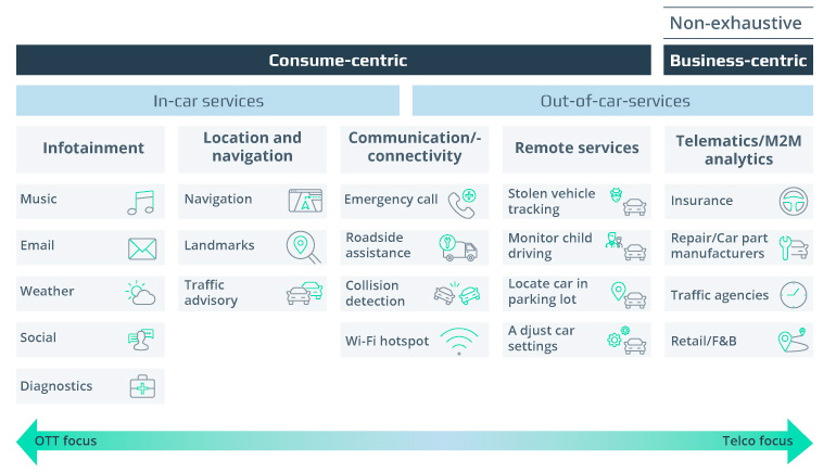 The IoT in Telecom: A Data-Driven Path to Growth