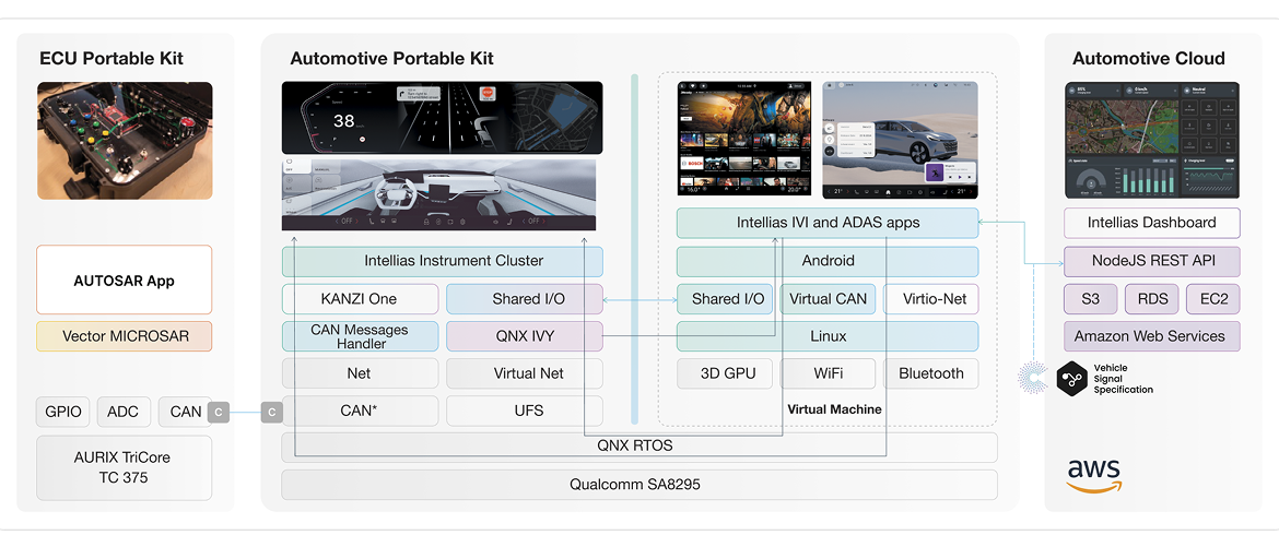 3rd Generation of Intellias Automotive Portable Kit_schema 1